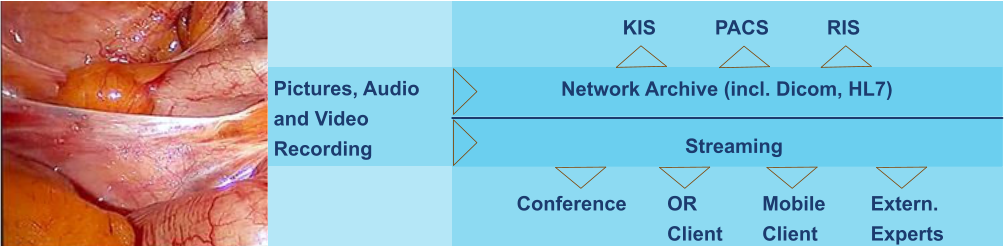 Conference OR Client Mobile Client Extern.Experts Network Archive (incl. Dicom, HL7) Streaming KIS PACS RIS Pictures, Audioand VideoRecording